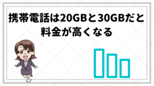 携帯電話は20GBと30GBだと料金が高くなる